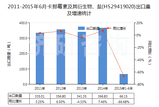 2011-2015年6月卡那霉素及其衍生物、鹽(HS29419020)出口量及增速統(tǒng)計